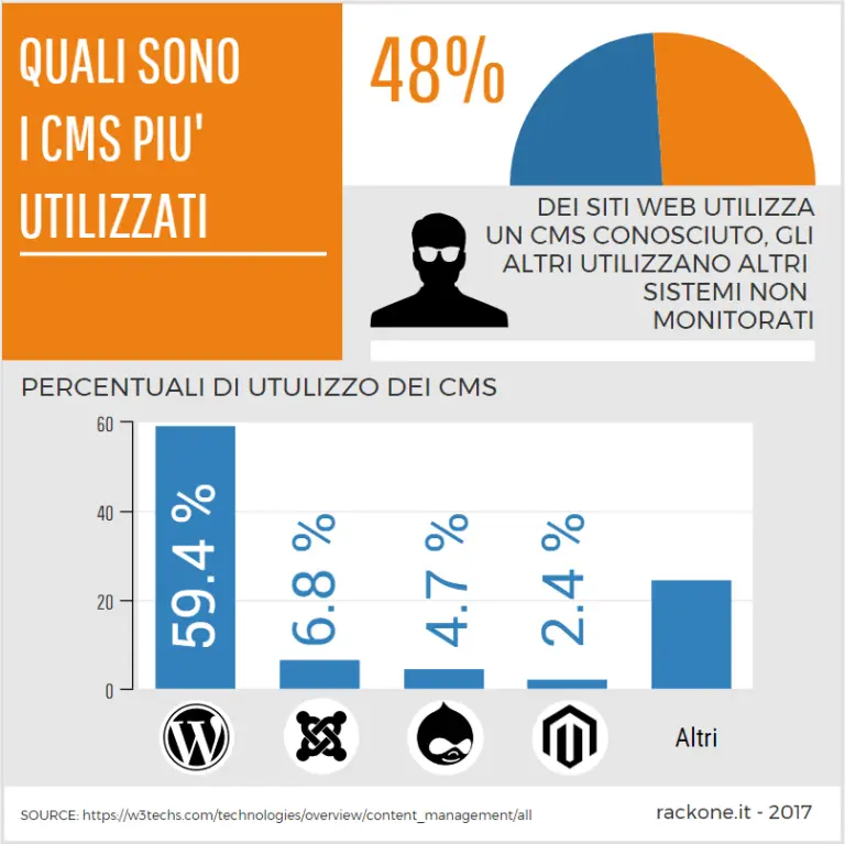 Web Hosting - Cms più utilizzato