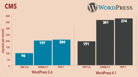 benchmark hosting php7 wordpress