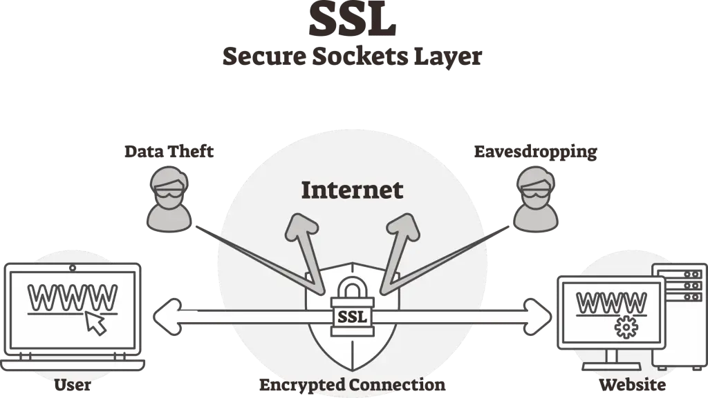 Schema SSL: connessione cifrata tra utente e sito web, protetta da furto di dati e intercettazioni
