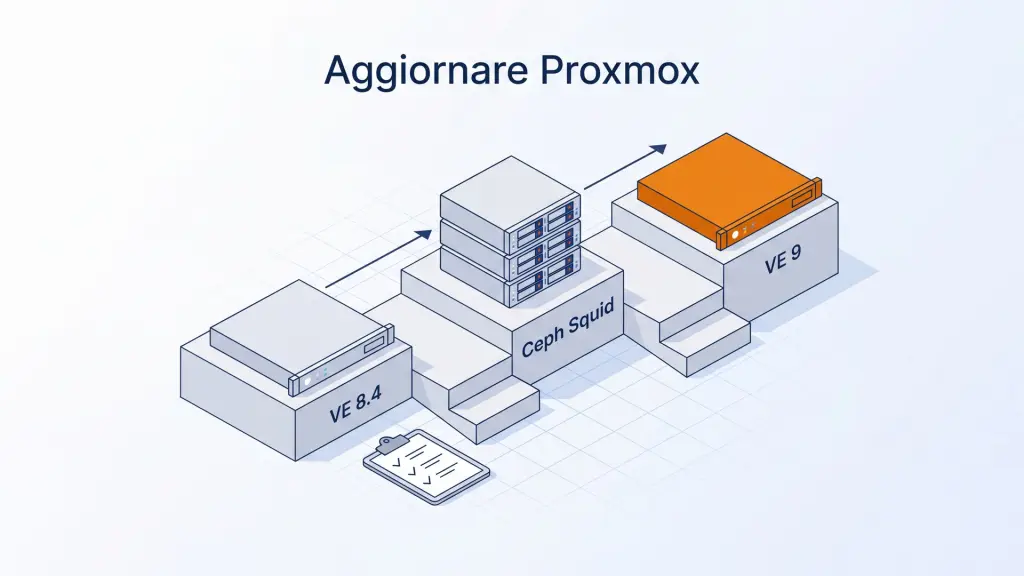 Percorso a tre gradini da Proxmox VE 8.4 a Ceph Squid a Proxmox VE 9, con una checklist, sotto il titolo Aggiornare Proxmox