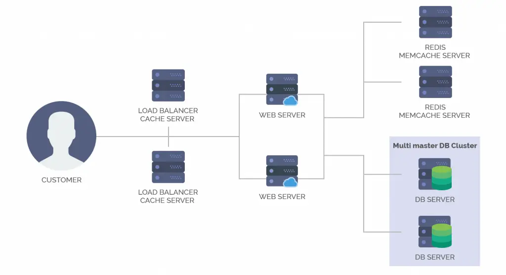 Schema di un’infrastruttura cloud per e-commerce: bilanciatore di carico, nodi web, cache e cluster di database