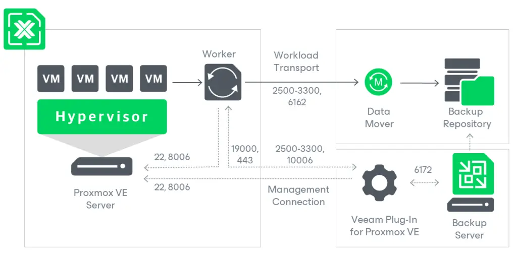 Schema dei componenti di Veeam per Proxmox VE: le VM del server Proxmox passano dal worker al data mover e al repository di backup, mentre il plug-in sul backup server gestisce la connessione di controllo