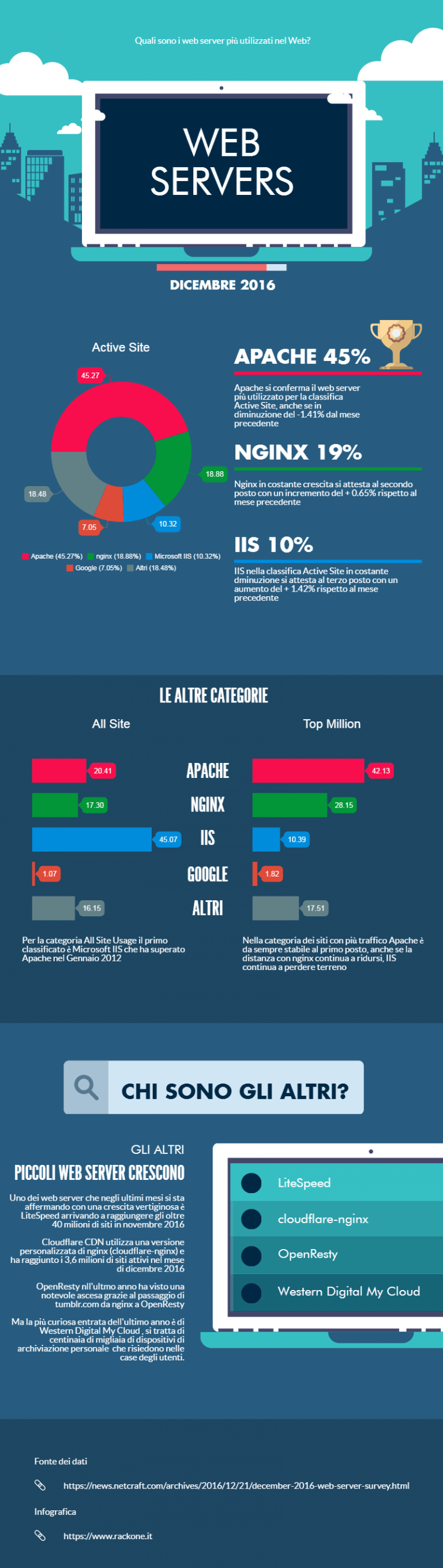 web server infografica