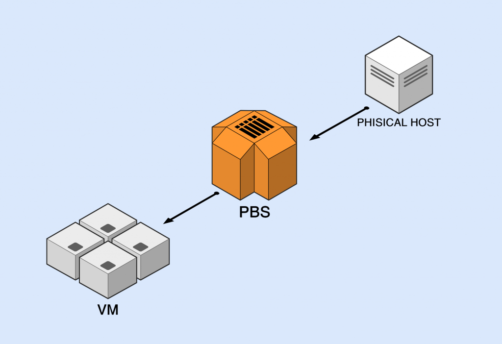proxmox backup server client server