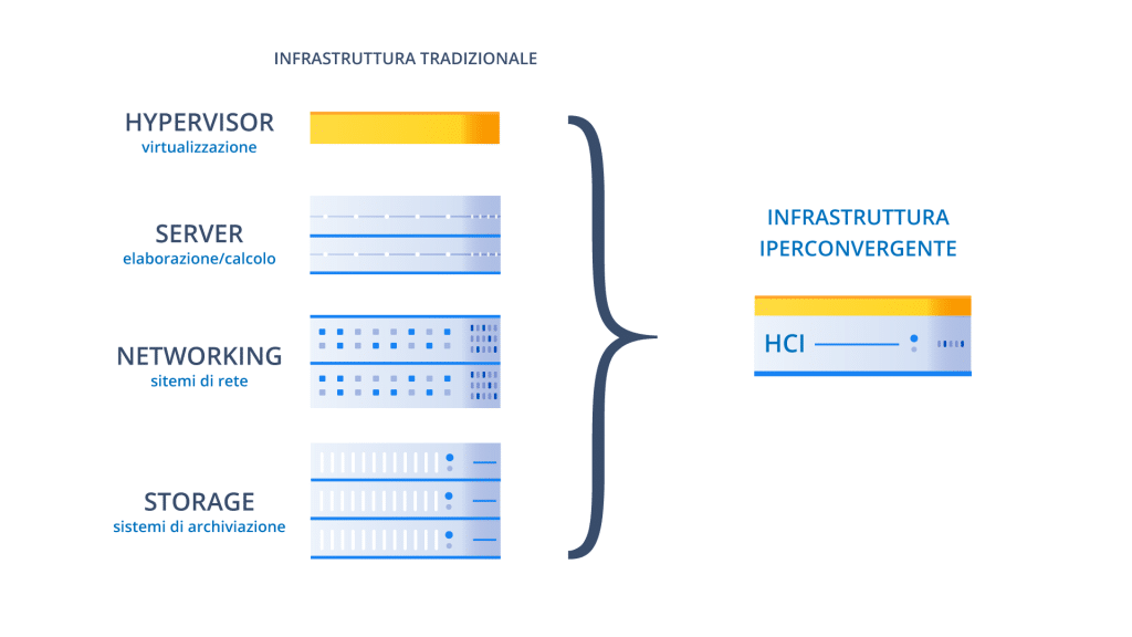 Infrastruttura Iperconvergente