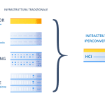 Infrastruttura Iperconvergente