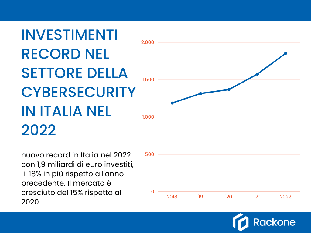 investimenti record nel settore della Cybersecurity in Italia nel 2022